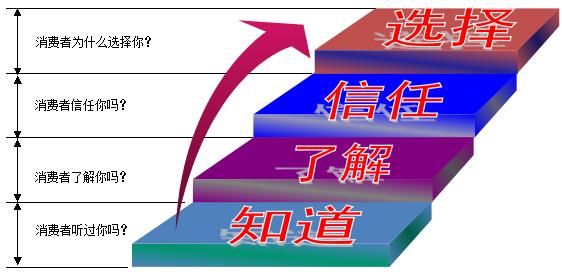 不常用但有效的网站宣传办法有哪些